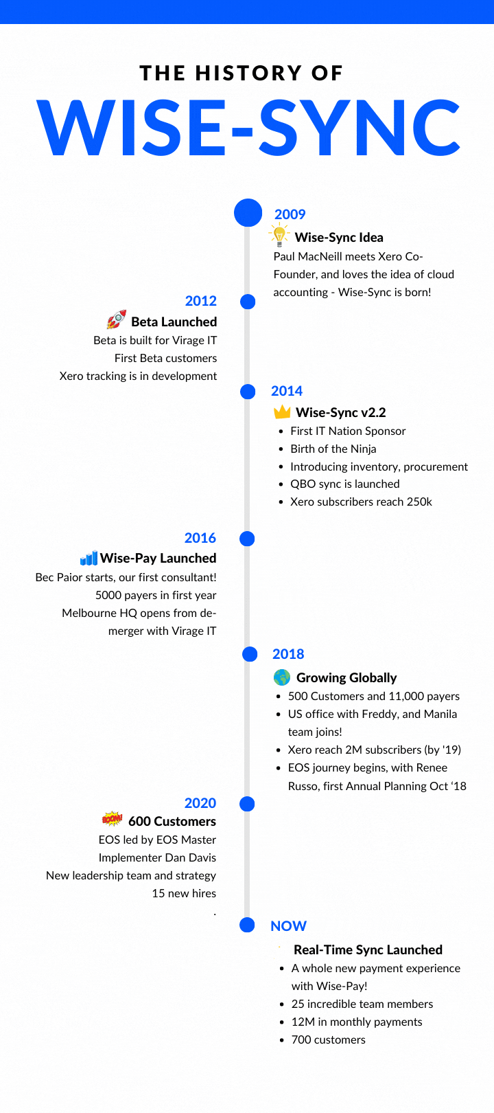 Wise-Syncs Timeline 2021